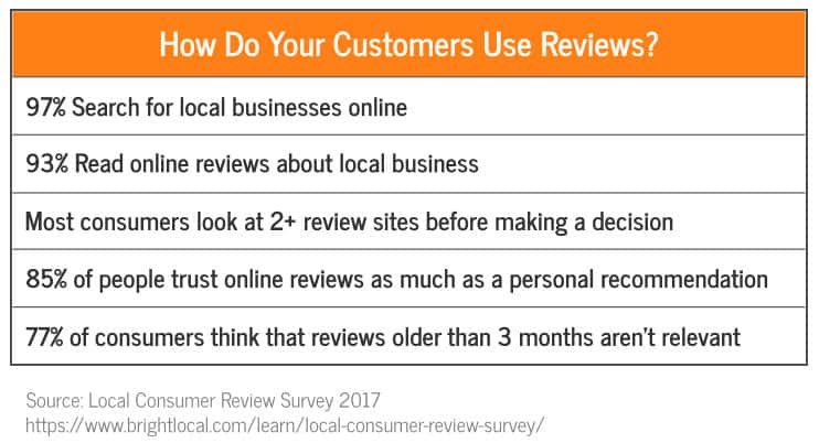 How Do Your Customers Use Reviews